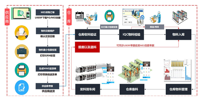 物料整体运作流程管理.jpg 物料整体运作流程管理.jpg
