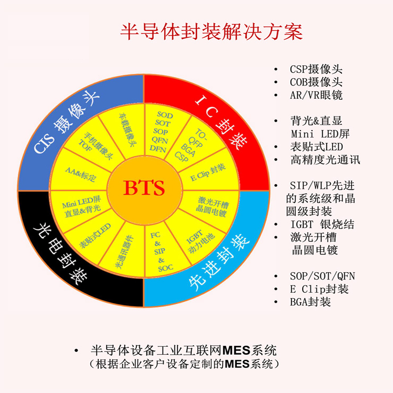 一、半导体设备工业互联网MES系统
